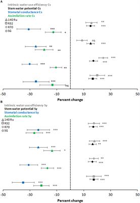 Adapting Grapevine Productivity and Fitness to Water Deficit by Means of Naturalized Rootstocks